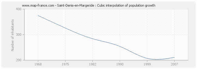 Saint-Denis-en-Margeride : Cubic interpolation of population growth