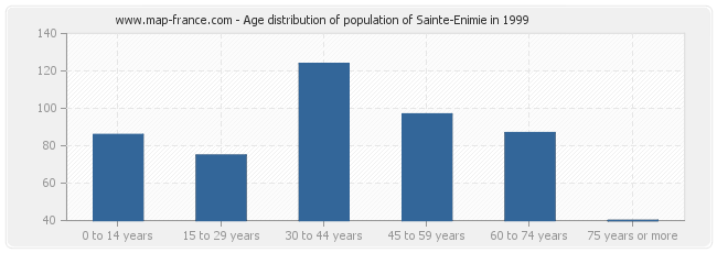 Age distribution of population of Sainte-Enimie in 1999