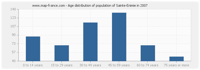 Age distribution of population of Sainte-Enimie in 2007