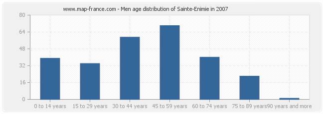 Men age distribution of Sainte-Enimie in 2007