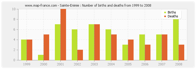 Sainte-Enimie : Number of births and deaths from 1999 to 2008