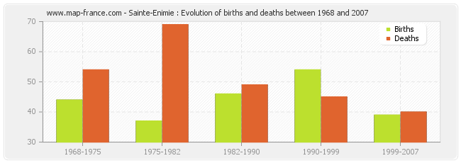 Sainte-Enimie : Evolution of births and deaths between 1968 and 2007