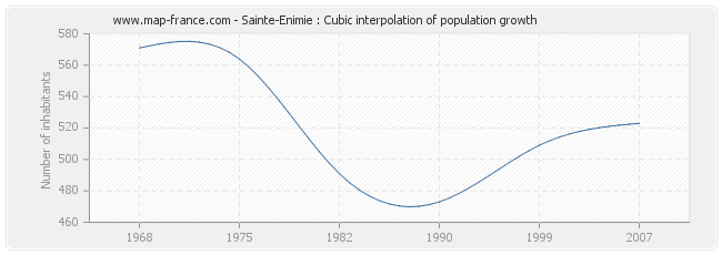 Sainte-Enimie : Cubic interpolation of population growth