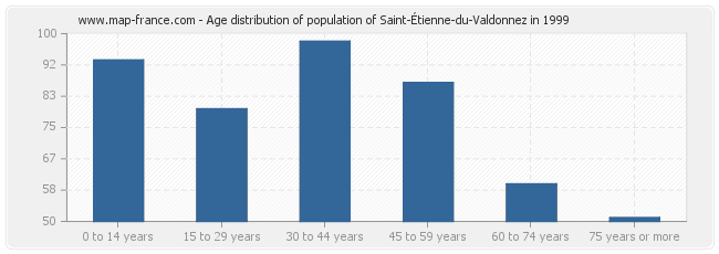 Age distribution of population of Saint-Étienne-du-Valdonnez in 1999