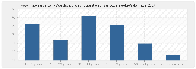 Age distribution of population of Saint-Étienne-du-Valdonnez in 2007