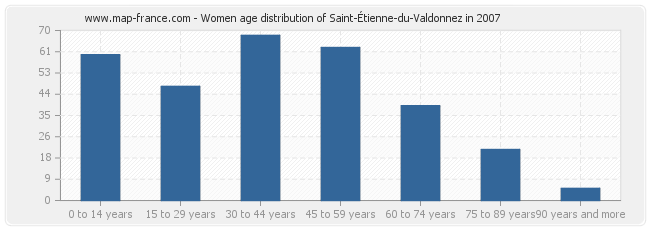 Women age distribution of Saint-Étienne-du-Valdonnez in 2007