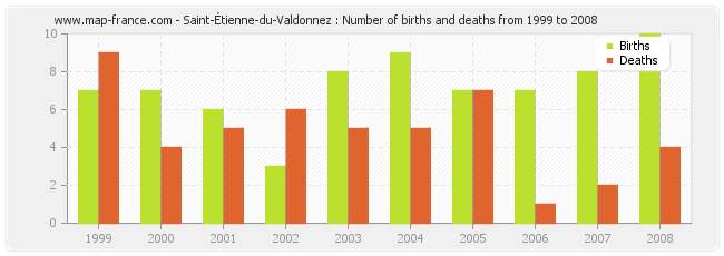 Saint-Étienne-du-Valdonnez : Number of births and deaths from 1999 to 2008