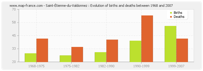 Saint-Étienne-du-Valdonnez : Evolution of births and deaths between 1968 and 2007