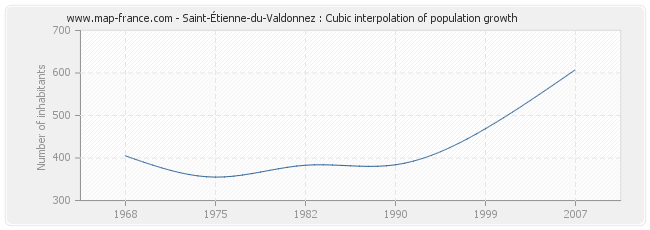 Saint-Étienne-du-Valdonnez : Cubic interpolation of population growth