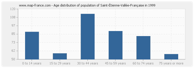 Age distribution of population of Saint-Étienne-Vallée-Française in 1999