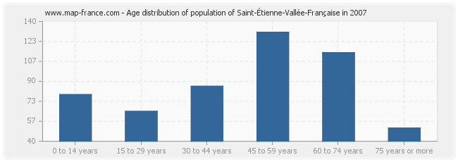 Age distribution of population of Saint-Étienne-Vallée-Française in 2007
