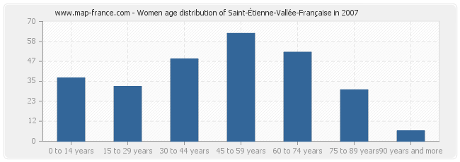 Women age distribution of Saint-Étienne-Vallée-Française in 2007