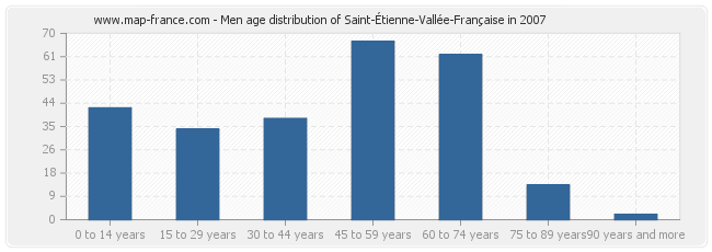 Men age distribution of Saint-Étienne-Vallée-Française in 2007