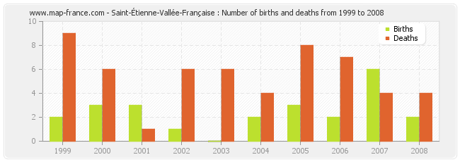 Saint-Étienne-Vallée-Française : Number of births and deaths from 1999 to 2008