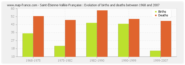 Saint-Étienne-Vallée-Française : Evolution of births and deaths between 1968 and 2007