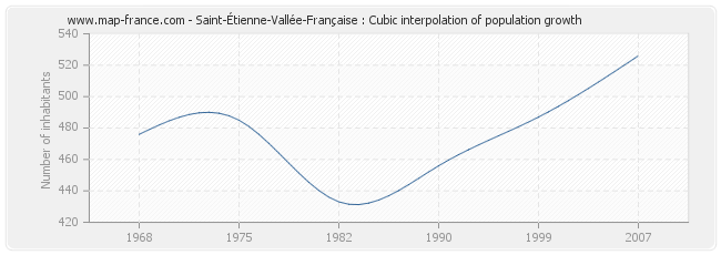 Saint-Étienne-Vallée-Française : Cubic interpolation of population growth