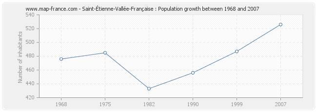Population Saint-Étienne-Vallée-Française