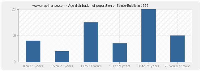 Age distribution of population of Sainte-Eulalie in 1999