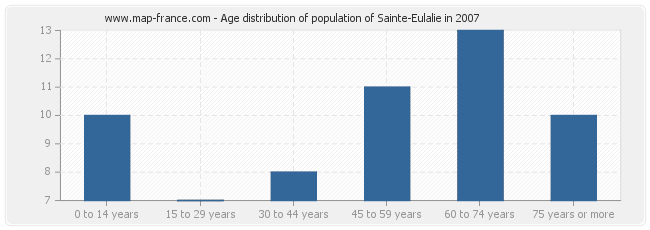 Age distribution of population of Sainte-Eulalie in 2007