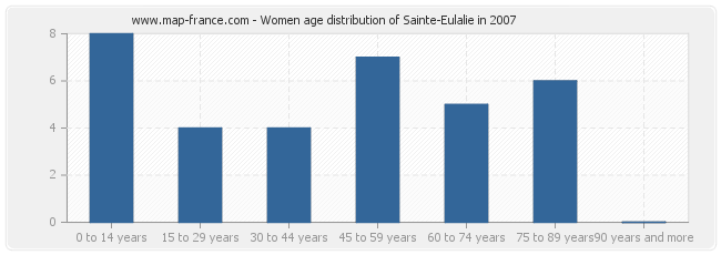 Women age distribution of Sainte-Eulalie in 2007