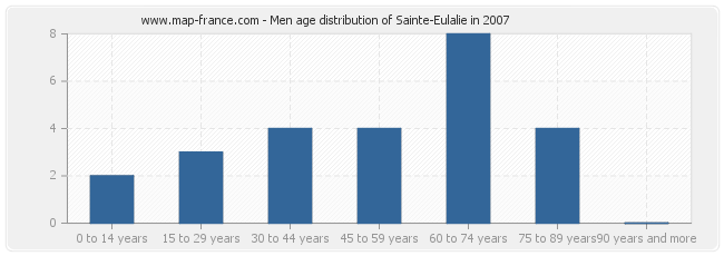 Men age distribution of Sainte-Eulalie in 2007