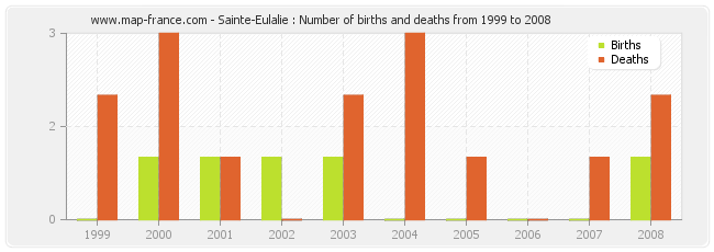 Sainte-Eulalie : Number of births and deaths from 1999 to 2008