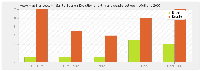 Sainte-Eulalie : Evolution of births and deaths between 1968 and 2007