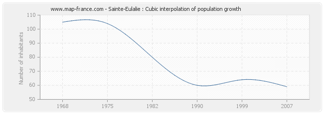 Sainte-Eulalie : Cubic interpolation of population growth
