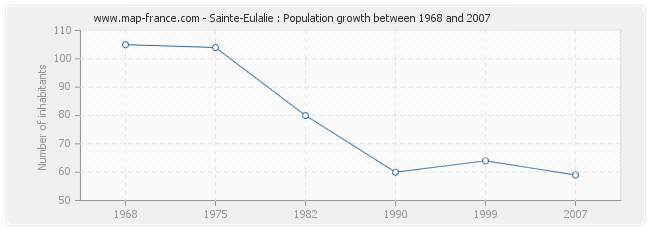 Population Sainte-Eulalie