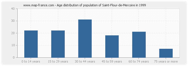 Age distribution of population of Saint-Flour-de-Mercoire in 1999