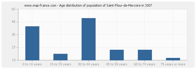 Age distribution of population of Saint-Flour-de-Mercoire in 2007