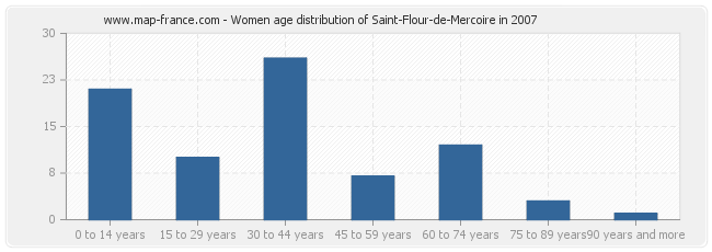 Women age distribution of Saint-Flour-de-Mercoire in 2007