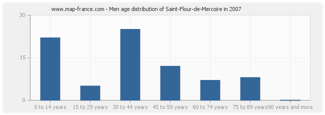 Men age distribution of Saint-Flour-de-Mercoire in 2007