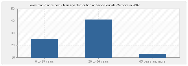 Men age distribution of Saint-Flour-de-Mercoire in 2007