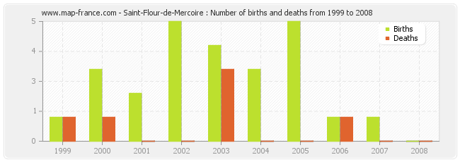 Saint-Flour-de-Mercoire : Number of births and deaths from 1999 to 2008