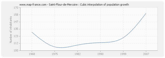 Saint-Flour-de-Mercoire : Cubic interpolation of population growth