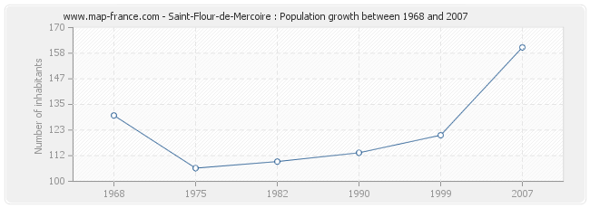 Population Saint-Flour-de-Mercoire