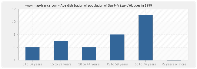 Age distribution of population of Saint-Frézal-d'Albuges in 1999