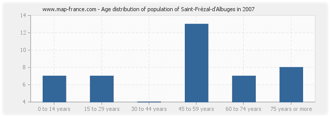 Age distribution of population of Saint-Frézal-d'Albuges in 2007