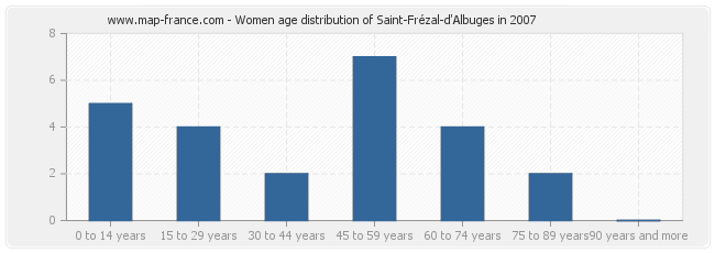 Women age distribution of Saint-Frézal-d'Albuges in 2007