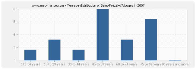 Men age distribution of Saint-Frézal-d'Albuges in 2007
