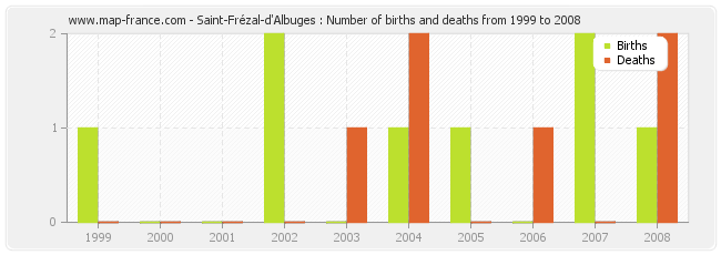 Saint-Frézal-d'Albuges : Number of births and deaths from 1999 to 2008