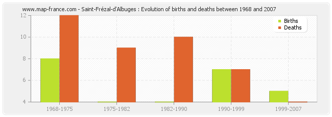 Saint-Frézal-d'Albuges : Evolution of births and deaths between 1968 and 2007