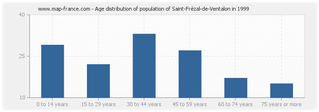 Age distribution of population of Saint-Frézal-de-Ventalon in 1999