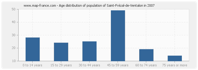 Age distribution of population of Saint-Frézal-de-Ventalon in 2007