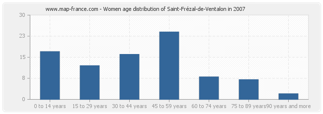 Women age distribution of Saint-Frézal-de-Ventalon in 2007