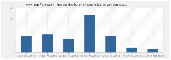 Men age distribution of Saint-Frézal-de-Ventalon in 2007