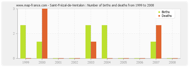 Saint-Frézal-de-Ventalon : Number of births and deaths from 1999 to 2008