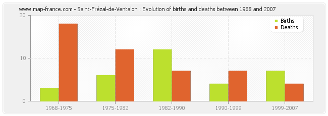 Saint-Frézal-de-Ventalon : Evolution of births and deaths between 1968 and 2007