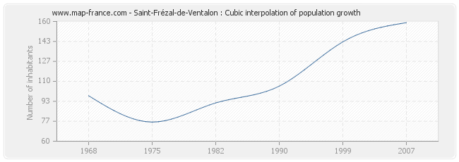 Saint-Frézal-de-Ventalon : Cubic interpolation of population growth